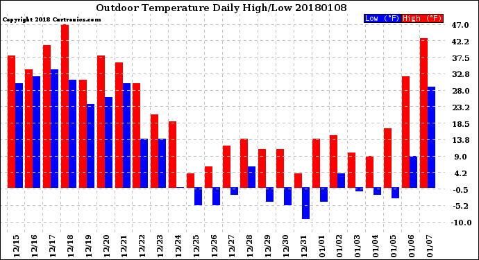 Milwaukee Weather Outdoor Temperature<br>Daily High/Low