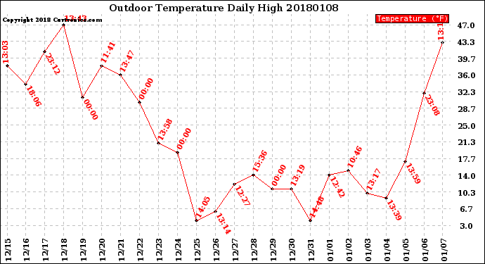 Milwaukee Weather Outdoor Temperature<br>Daily High