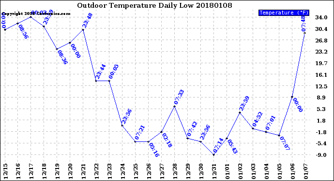 Milwaukee Weather Outdoor Temperature<br>Daily Low