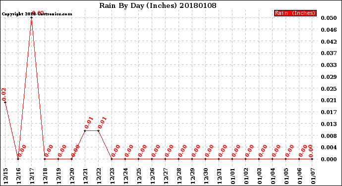 Milwaukee Weather Rain<br>By Day<br>(Inches)