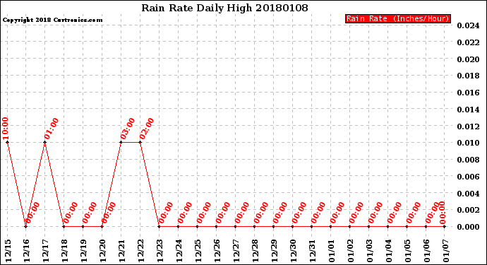Milwaukee Weather Rain Rate<br>Daily High