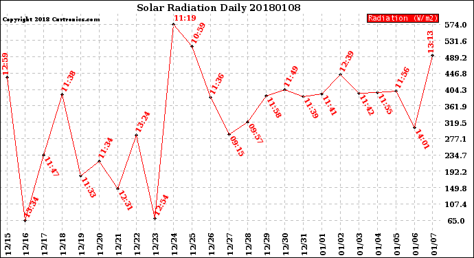 Milwaukee Weather Solar Radiation<br>Daily