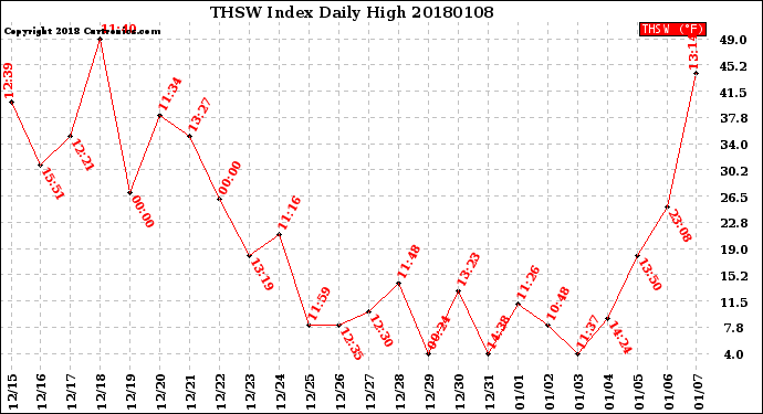 Milwaukee Weather THSW Index<br>Daily High
