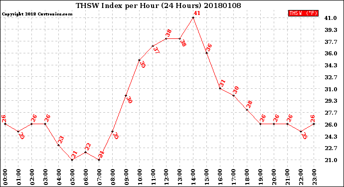 Milwaukee Weather THSW Index<br>per Hour<br>(24 Hours)
