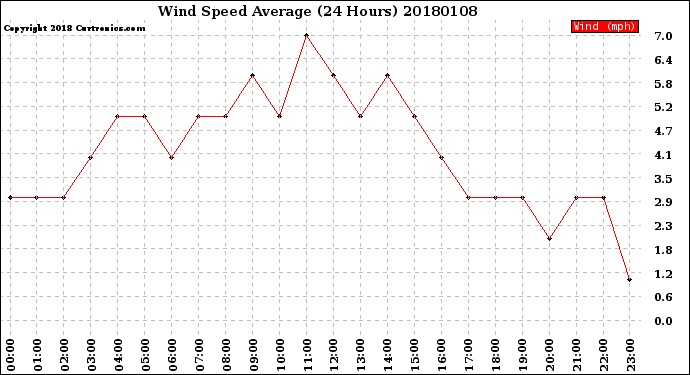 Milwaukee Weather Wind Speed<br>Average<br>(24 Hours)