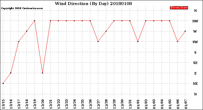 Milwaukee Weather Wind Direction<br>(By Day)