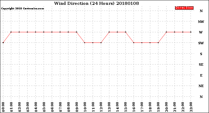 Milwaukee Weather Wind Direction<br>(24 Hours)