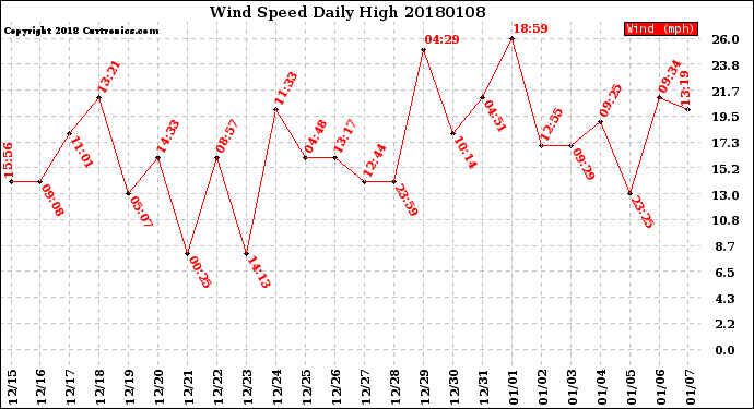 Milwaukee Weather Wind Speed<br>Daily High