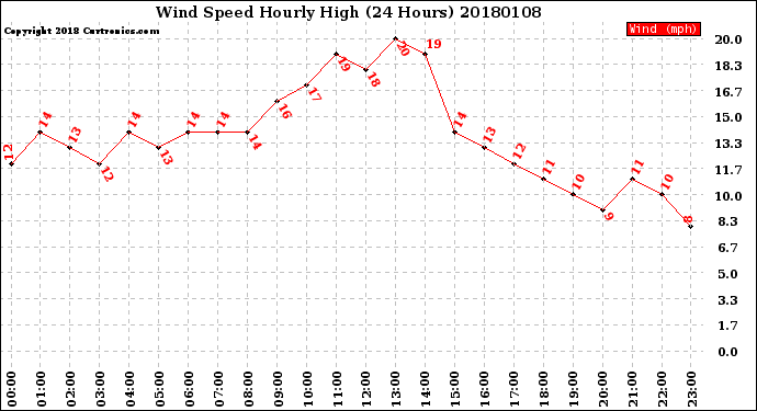 Milwaukee Weather Wind Speed<br>Hourly High<br>(24 Hours)