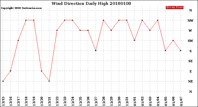 Milwaukee Weather Wind Direction<br>Daily High
