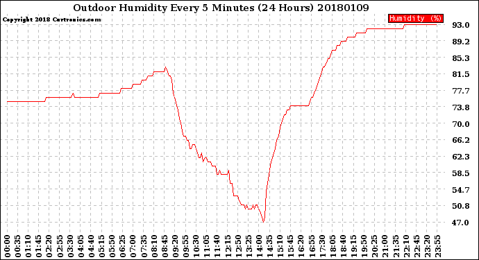 Milwaukee Weather Outdoor Humidity<br>Every 5 Minutes<br>(24 Hours)