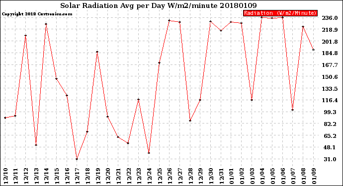 Milwaukee Weather Solar Radiation<br>Avg per Day W/m2/minute