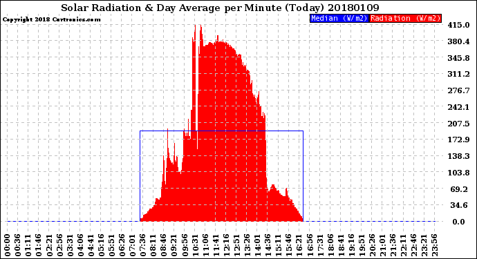 Milwaukee Weather Solar Radiation<br>& Day Average<br>per Minute<br>(Today)