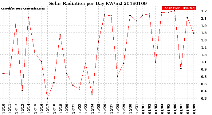 Milwaukee Weather Solar Radiation<br>per Day KW/m2