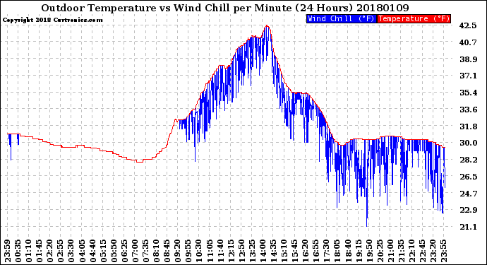 Milwaukee Weather Outdoor Temperature<br>vs Wind Chill<br>per Minute<br>(24 Hours)