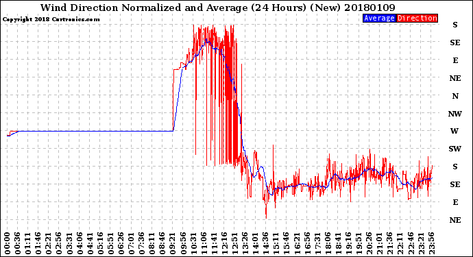 Milwaukee Weather Wind Direction<br>Normalized and Average<br>(24 Hours) (New)