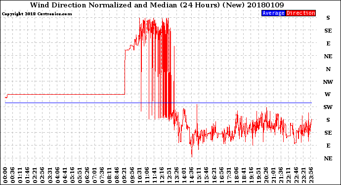 Milwaukee Weather Wind Direction<br>Normalized and Median<br>(24 Hours) (New)