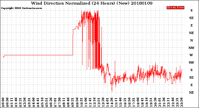 Milwaukee Weather Wind Direction<br>Normalized<br>(24 Hours) (New)