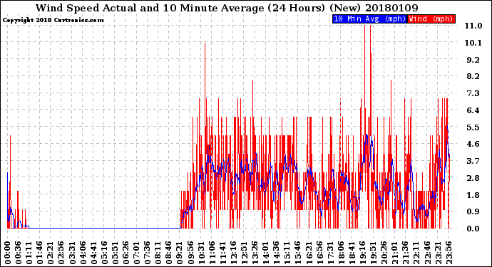 Milwaukee Weather Wind Speed<br>Actual and 10 Minute<br>Average<br>(24 Hours) (New)