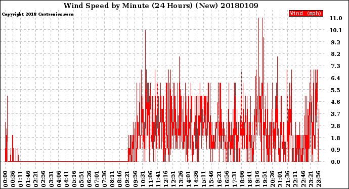 Milwaukee Weather Wind Speed<br>by Minute<br>(24 Hours) (New)