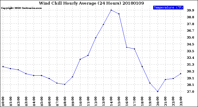 Milwaukee Weather Wind Chill<br>Hourly Average<br>(24 Hours)