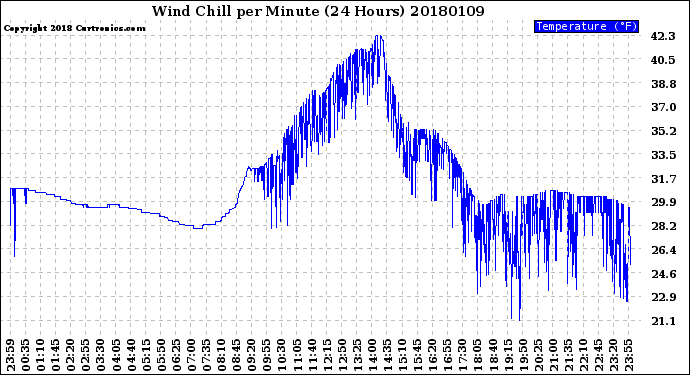 Milwaukee Weather Wind Chill<br>per Minute<br>(24 Hours)