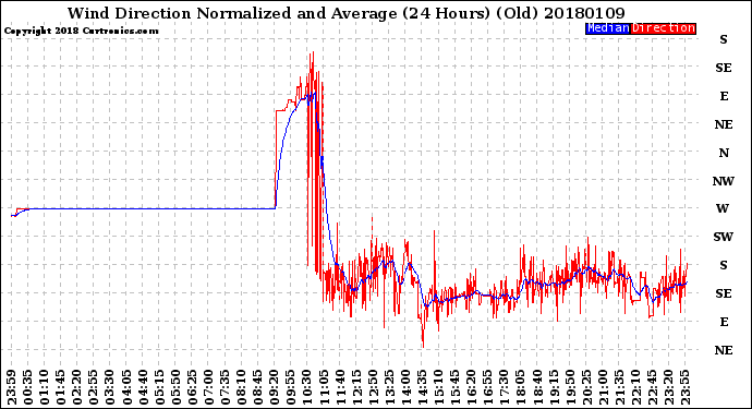 Milwaukee Weather Wind Direction<br>Normalized and Average<br>(24 Hours) (Old)