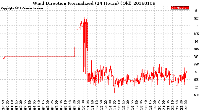 Milwaukee Weather Wind Direction<br>Normalized<br>(24 Hours) (Old)
