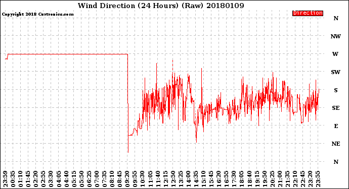 Milwaukee Weather Wind Direction<br>(24 Hours) (Raw)