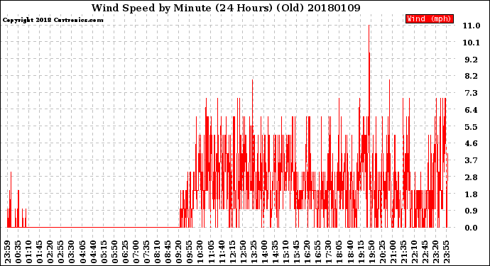 Milwaukee Weather Wind Speed<br>by Minute<br>(24 Hours) (Old)