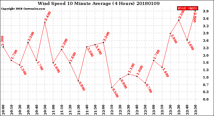 Milwaukee Weather Wind Speed<br>10 Minute Average<br>(4 Hours)