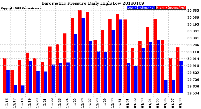 Milwaukee Weather Barometric Pressure<br>Daily High/Low