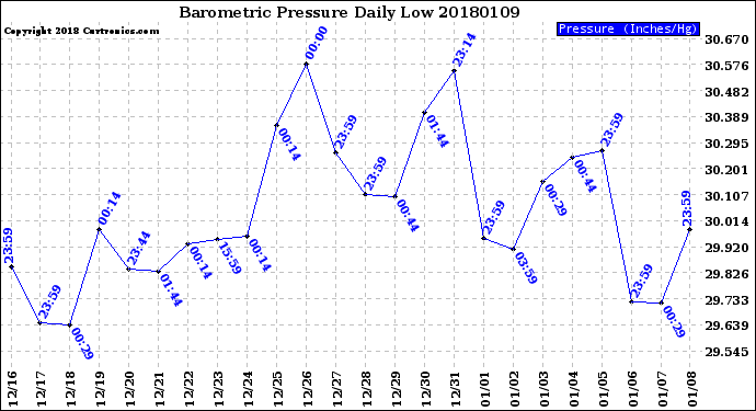 Milwaukee Weather Barometric Pressure<br>Daily Low