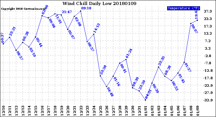 Milwaukee Weather Wind Chill<br>Daily Low
