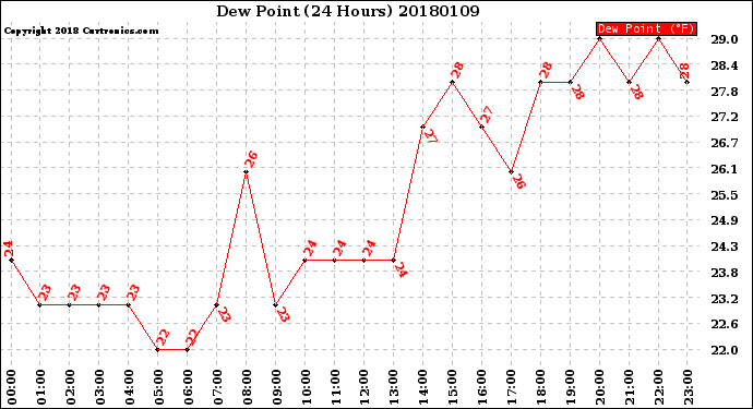 Milwaukee Weather Dew Point<br>(24 Hours)