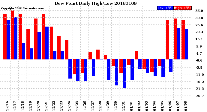 Milwaukee Weather Dew Point<br>Daily High/Low