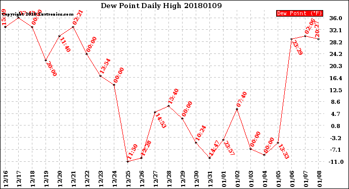 Milwaukee Weather Dew Point<br>Daily High