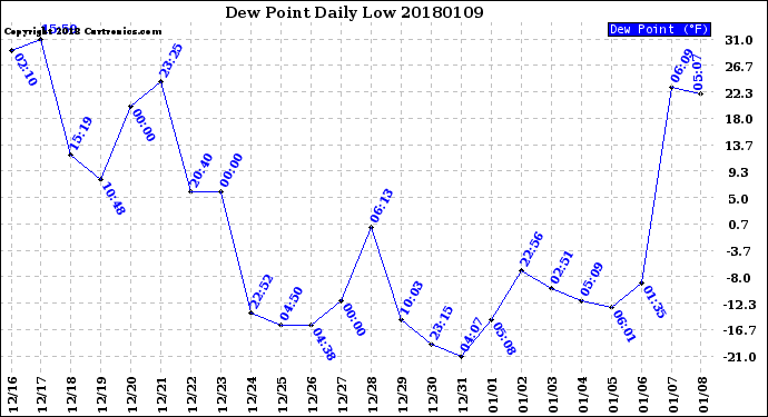 Milwaukee Weather Dew Point<br>Daily Low