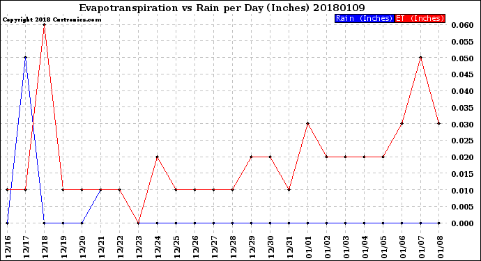 Milwaukee Weather Evapotranspiration<br>vs Rain per Day<br>(Inches)