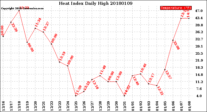Milwaukee Weather Heat Index<br>Daily High
