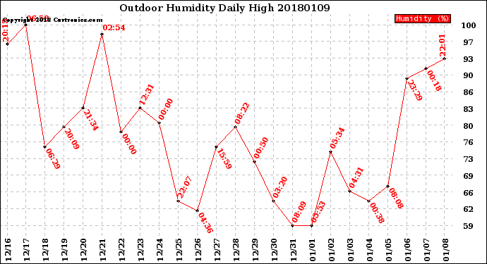 Milwaukee Weather Outdoor Humidity<br>Daily High
