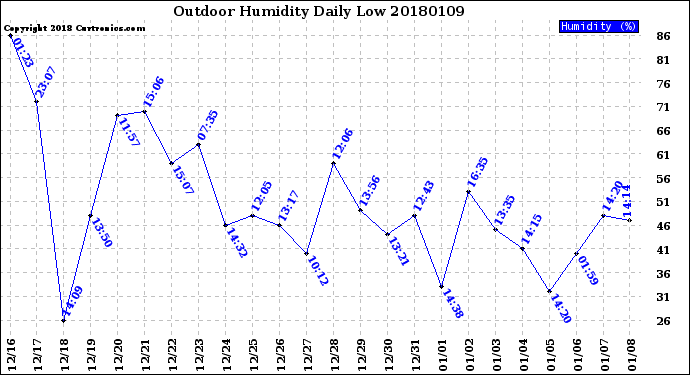 Milwaukee Weather Outdoor Humidity<br>Daily Low