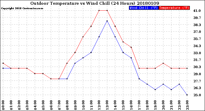 Milwaukee Weather Outdoor Temperature<br>vs Wind Chill<br>(24 Hours)