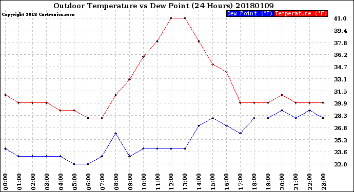 Milwaukee Weather Outdoor Temperature<br>vs Dew Point<br>(24 Hours)