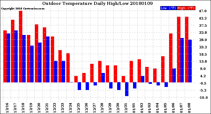 Milwaukee Weather Outdoor Temperature<br>Daily High/Low