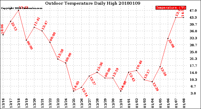Milwaukee Weather Outdoor Temperature<br>Daily High