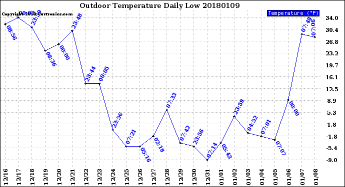 Milwaukee Weather Outdoor Temperature<br>Daily Low