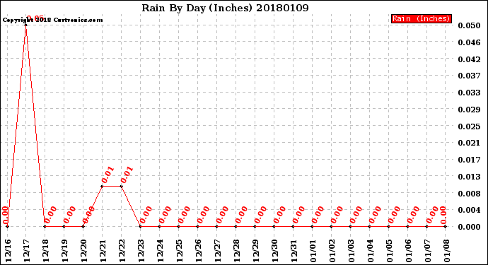 Milwaukee Weather Rain<br>By Day<br>(Inches)