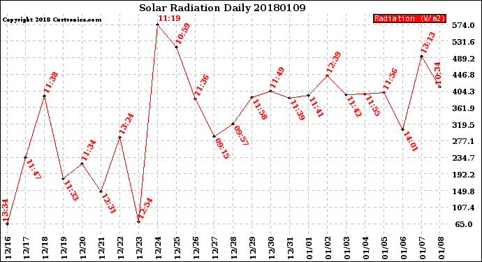 Milwaukee Weather Solar Radiation<br>Daily