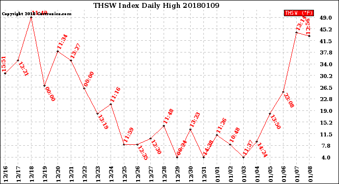Milwaukee Weather THSW Index<br>Daily High